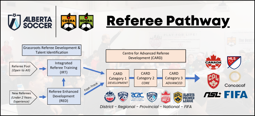 Alberta Referee Pathway diagram